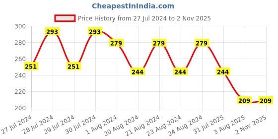 myntra.com Mali Fionna Beaded Thread Rakhi mali fionna Price History Graph from 27 Jul 2024 to 1 Nov 2025