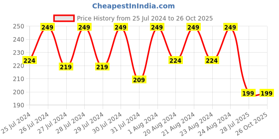 myntra.com Mali Fionna Beaded Thread Rakhi mali fionna Price History Graph from 25 Jul 2024 to 26 Oct 2025