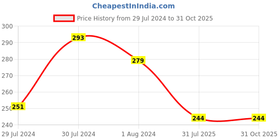 myntra.com Mali Fionna Beaded Thread Rakhi mali fionna Price History Graph from 29 Jul 2024 to 30 Oct 2025