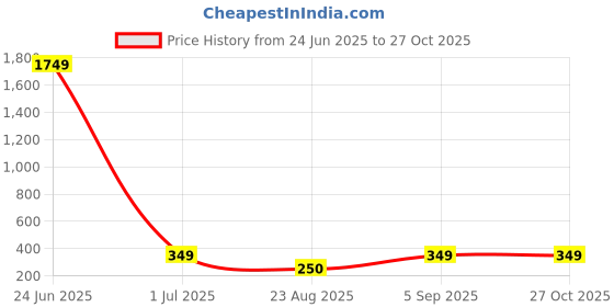 myntra.com Mali Fionna Black & Black Quirky Drop Earrings mali fionna Price History Graph from 24 Jun 2025 to 27 Oct 2025