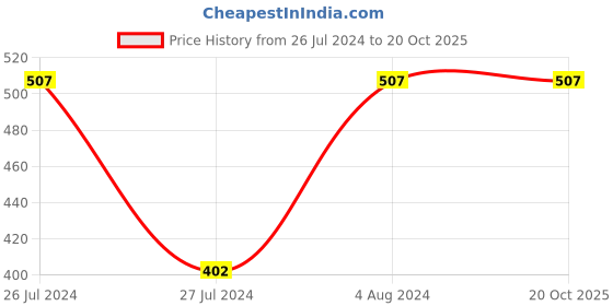 myntra.com Mali Fionna Black & Gold-Toned Contemporary Drop Earrings mali fionna Price History Graph from 26 Jul 2024 to 19 Oct 2025