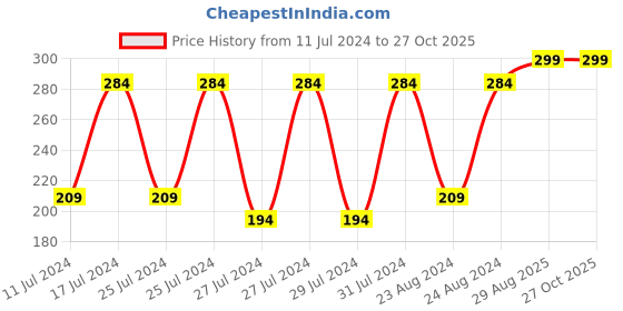 myntra.com Mali Fionna Black Contemporary Drop Earrings mali fionna Price History Graph from 11 Jul 2024 to 26 Oct 2025