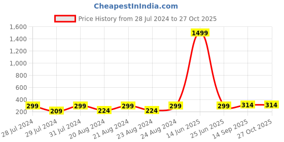 myntra.com Mali Fionna Blue & Red Contemporary Drop Earrings mali fionna Price History Graph from 28 Jul 2024 to 27 Oct 2025