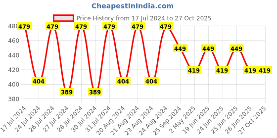 myntra.com Mali Fionna Contemporary Drop Earrings mali fionna Price History Graph from 17 Jul 2024 to 27 Oct 2025
