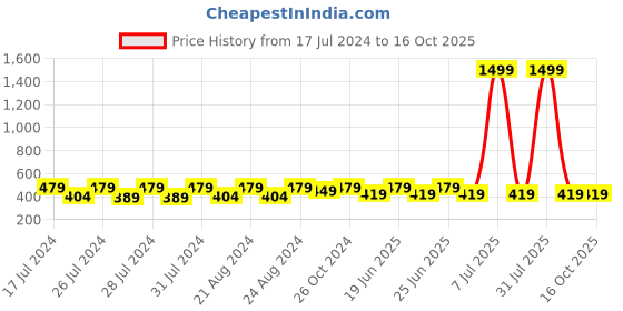 myntra.com Mali Fionna Contemporary Drop Earrings mali fionna Price History Graph from 17 Jul 2024 to 15 Oct 2025