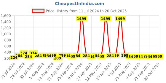 myntra.com Mali Fionna Crystal Beaded Geometric Hoop Earrings mali fionna Price History Graph from 11 Jul 2024 to 20 Oct 2025