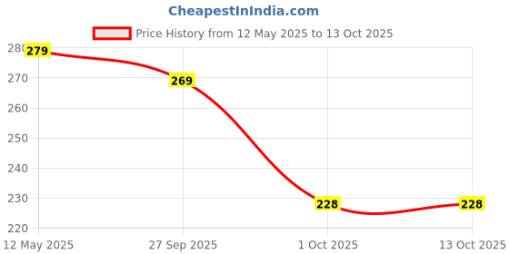 myntra.com Mali Fionna Cubic Zirconia Stud Nosepin mali fionna Price History Graph from 12 May 2025 to 13 Oct 2025
