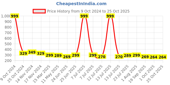 myntra.com Mali Fionna Gold-Plated Artificial Stones and Beads Ring Nosepin mali fionna Price History Graph from 9 Oct 2024 to 25 Oct 2025
