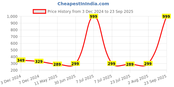 myntra.com Mali Fionna Gold-Plated Artificial Stones and Beads Ring Nosepin mali fionna Price History Graph from 3 Dec 2024 to 23 Sep 2025