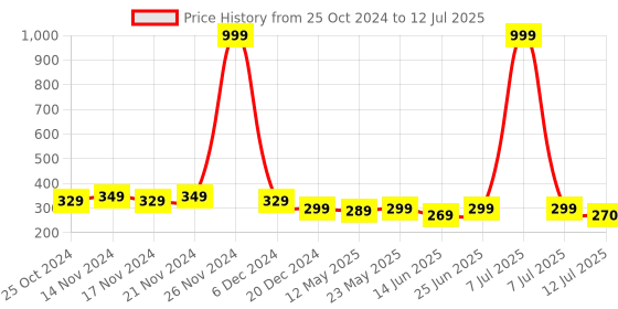 myntra.com Mali Fionna Gold-Plated Artificial Stones and Beads Ring Nosepin mali fionna Price History Graph from 25 Oct 2024 to 12 Jul 2025