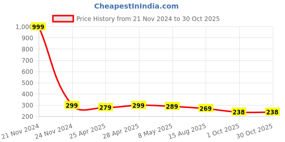 myntra.com Mali Fionna Gold-Plated Artificial Stones and Beads Stud Nosepin mali fionna Price History Graph from 21 Nov 2024 to 30 Oct 2025