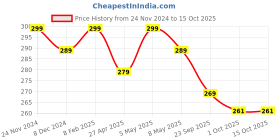 myntra.com Mali Fionna Gold-Plated Artificial Stones and Beads Stud Nosepin mali fionna Price History Graph from 24 Nov 2024 to 15 Oct 2025