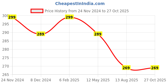 myntra.com Mali Fionna Gold-Plated Artificial Stones and Beads Stud Nosepin mali fionna Price History Graph from 24 Nov 2024 to 26 Oct 2025