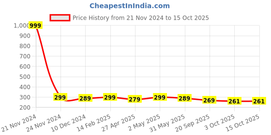 myntra.com Mali Fionna Gold-Plated Artificial Stones and Beads Stud Nosepin mali fionna Price History Graph from 21 Nov 2024 to 14 Oct 2025