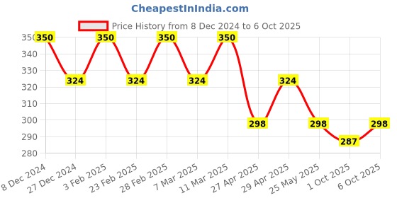 myntra.com Mali Fionna Gold-Plated Artificial Stones and Beads Stud Nosepin mali fionna Price History Graph from 8 Dec 2024 to 6 Oct 2025