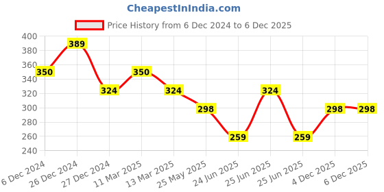 myntra.com Mali Fionna Gold-Plated Artificial Stones and Beads Stud Nosepin mali fionna Price History Graph from 6 Dec 2024 to 4 Dec 2025