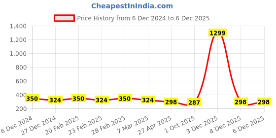 myntra.com Mali Fionna Gold-Plated Artificial Stones and Beads Stud Nosepin mali fionna Price History Graph from 6 Dec 2024 to 3 Dec 2025