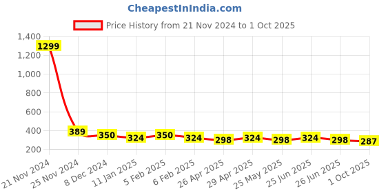 myntra.com Mali Fionna Gold-Plated Artificial Stones and Beads Stud Nosepin mali fionna Price History Graph from 21 Nov 2024 to 1 Oct 2025
