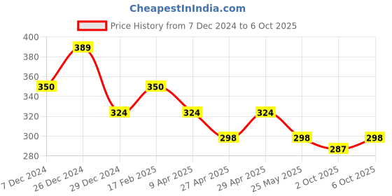 myntra.com Mali Fionna Gold-Plated Artificial Stones and Beads Stud Nosepin mali fionna Price History Graph from 7 Dec 2024 to 6 Oct 2025