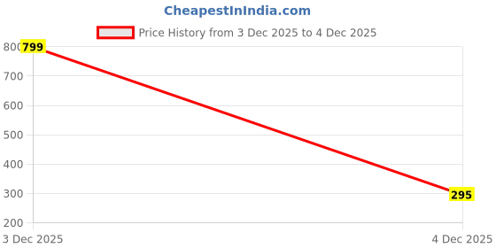 myntra.com Mali Fionna Gold-Plated Artificial Stones Studded & Beaded Stud Nosepin mali fionna Price History Graph from 3 Dec 2025 to 4 Dec 2025