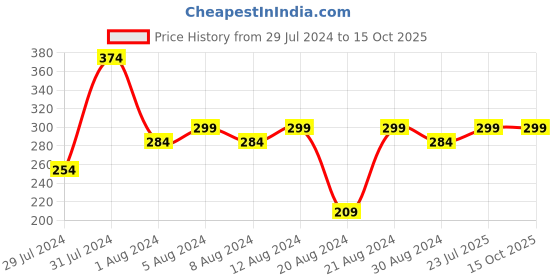 myntra.com Mali Fionna Gold-Plated Classic Drop Earrings mali fionna Price History Graph from 29 Jul 2024 to 15 Oct 2025