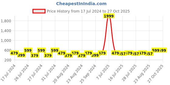 myntra.com Mali Fionna Gold-Plated Contemporary Drop Earrings mali fionna Price History Graph from 17 Jul 2024 to 27 Oct 2025