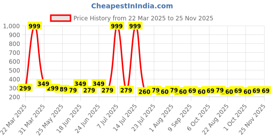 myntra.com Mali Fionna Gold-Plated Contemporary Shaped Drop Earrings mali fionna Price History Graph from 22 Mar 2025 to 25 Nov 2025