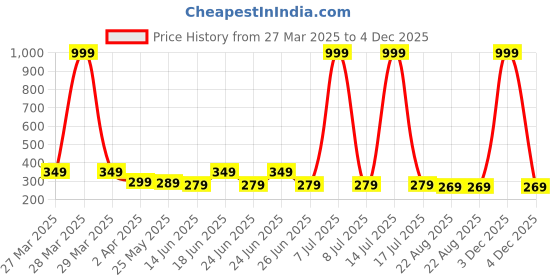 myntra.com Mali Fionna Gold-Plated Contemporary Shaped Studs mali fionna Price History Graph from 27 Mar 2025 to 3 Dec 2025