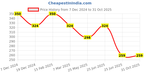 myntra.com Mali Fionna Gold-Plated Cubic Zirconia Stud Nosepin mali fionna Price History Graph from 7 Dec 2024 to 31 Oct 2025