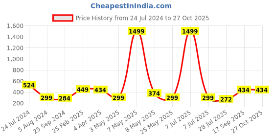 myntra.com Mali Fionna Gold-Plated Floral Stones-Studded Pendant mali fionna Price History Graph from 24 Jul 2024 to 27 Oct 2025