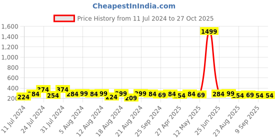 myntra.com Mali Fionna Gold-Plated Heart Shaped Hoop Earrings mali fionna Price History Graph from 11 Jul 2024 to 27 Oct 2025