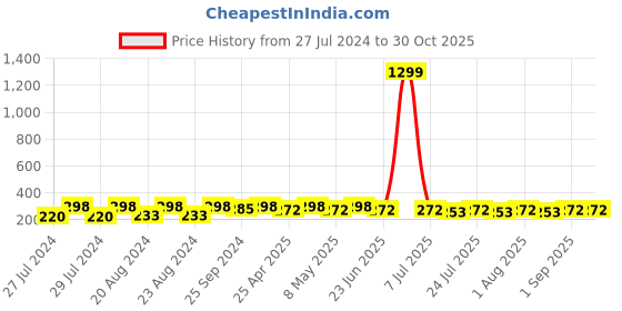 myntra.com Mali Fionna Gold-Plated Oval Crystal Hoop Earrings mali fionna Price History Graph from 27 Jul 2024 to 29 Oct 2025