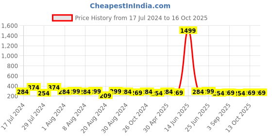 myntra.com Mali Fionna Gold-Plated Square Hoop Earrings mali fionna Price History Graph from 17 Jul 2024 to 16 Oct 2025
