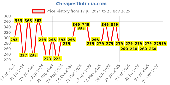 myntra.com Mali Fionna Gold-Plated Stone Studded Leaf Shaped Drop Earrings mali fionna Price History Graph from 17 Jul 2024 to 24 Nov 2025