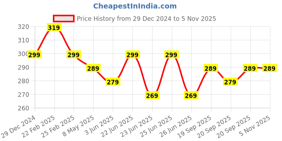 myntra.com Mali Fionna Gold-Plated Stone Studded Pendant With Chain mali fionna Price History Graph from 29 Dec 2024 to 4 Nov 2025