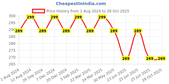 myntra.com Mali Fionna Gold-Plated Stones Studded  Clip-On Nosepin With Drop Extension mali fionna Price History Graph from 1 Aug 2024 to 28 Oct 2025