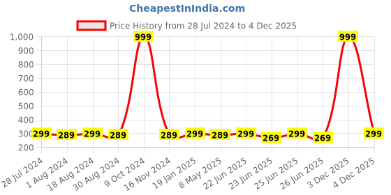 myntra.com Mali Fionna Gold-Plated Stones-Studded Clip-On Nosering mali fionna Price History Graph from 28 Jul 2024 to 4 Dec 2025