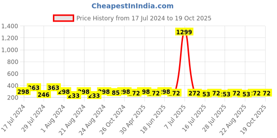 myntra.com Mali Fionna Gold-Plated Triangular Crystals Hoop Earrings mali fionna Price History Graph from 17 Jul 2024 to 18 Oct 2025