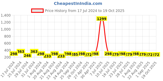 myntra.com Mali Fionna Gold-Plated Triangular Crystals Hoop Earrings mali fionna Price History Graph from 17 Jul 2024 to 19 Oct 2025