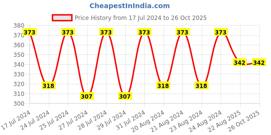 myntra.com Mali Fionna Gold-Toned & Red Geometric Drop Earrings mali fionna Price History Graph from 17 Jul 2024 to 26 Oct 2025