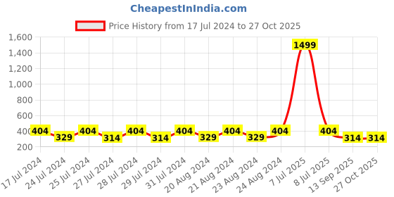myntra.com Mali Fionna Gold-Toned Contemporary Drop Earrings mali fionna Price History Graph from 17 Jul 2024 to 27 Oct 2025