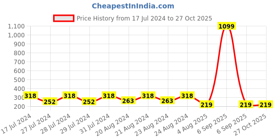 myntra.com Mali Fionna Gold-Toned Contemporary Jhumkas Earrings mali fionna Price History Graph from 17 Jul 2024 to 26 Oct 2025