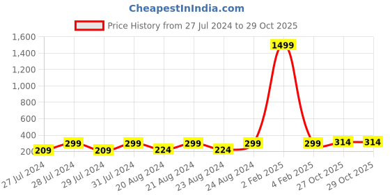 myntra.com Mali Fionna Gold-Toned Dome Shaped Drop Earrings mali fionna Price History Graph from 27 Jul 2024 to 29 Oct 2025