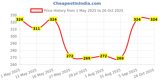 myntra.com Mali Fionna Men Leather Multistrand Interlock Bracelet mali fionna Price History Graph from 1 May 2025 to 26 Oct 2025
