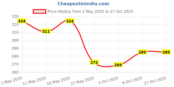 myntra.com Mali Fionna Men Leather Multistrand Interlock Bracelet mali fionna Price History Graph from 1 May 2025 to 26 Oct 2025