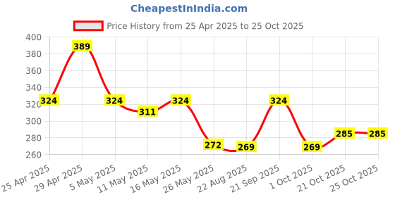 myntra.com Mali Fionna Men Leather Wraparound Bracelet mali fionna Price History Graph from 25 Apr 2025 to 24 Oct 2025