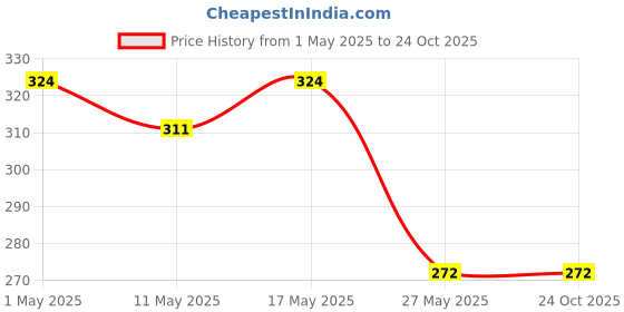 myntra.com Mali Fionna Men Leather Wraparound Interlock Bracelet mali fionna Price History Graph from 1 May 2025 to 24 Oct 2025