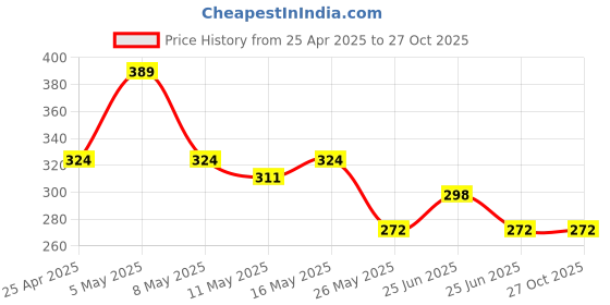myntra.com Mali Fionna Men Leather Wraparound Interlock Bracelet mali fionna Price History Graph from 25 Apr 2025 to 26 Oct 2025