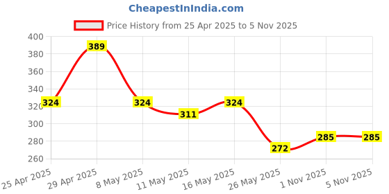 myntra.com Mali Fionna Men Leather Wraparound Tang Bracelet mali fionna Price History Graph from 25 Apr 2025 to 4 Nov 2025