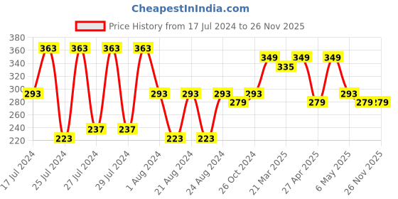 myntra.com Mali Fionna Mother of Pearl Studded Contemporary Drop Earrings mali fionna Price History Graph from 17 Jul 2024 to 25 Nov 2025